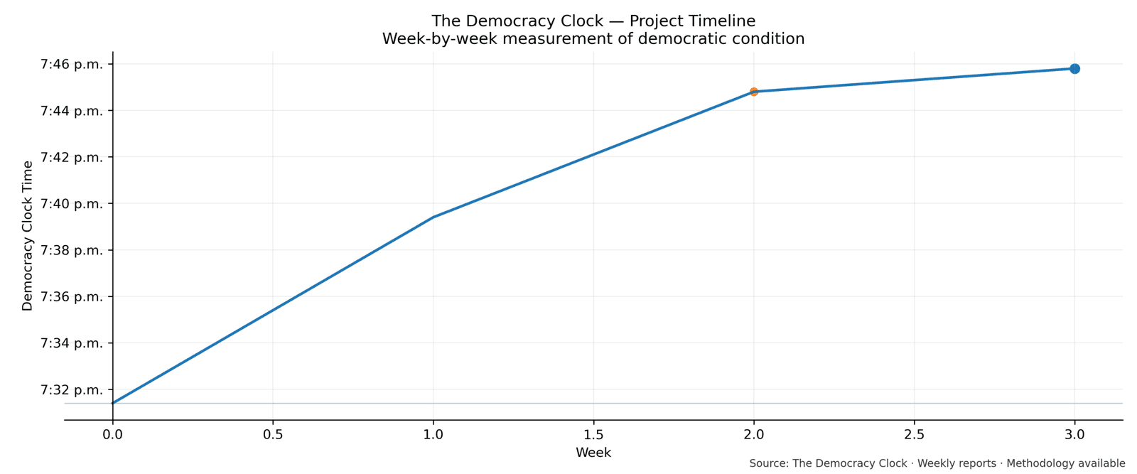 Democracy Clock chart for this week