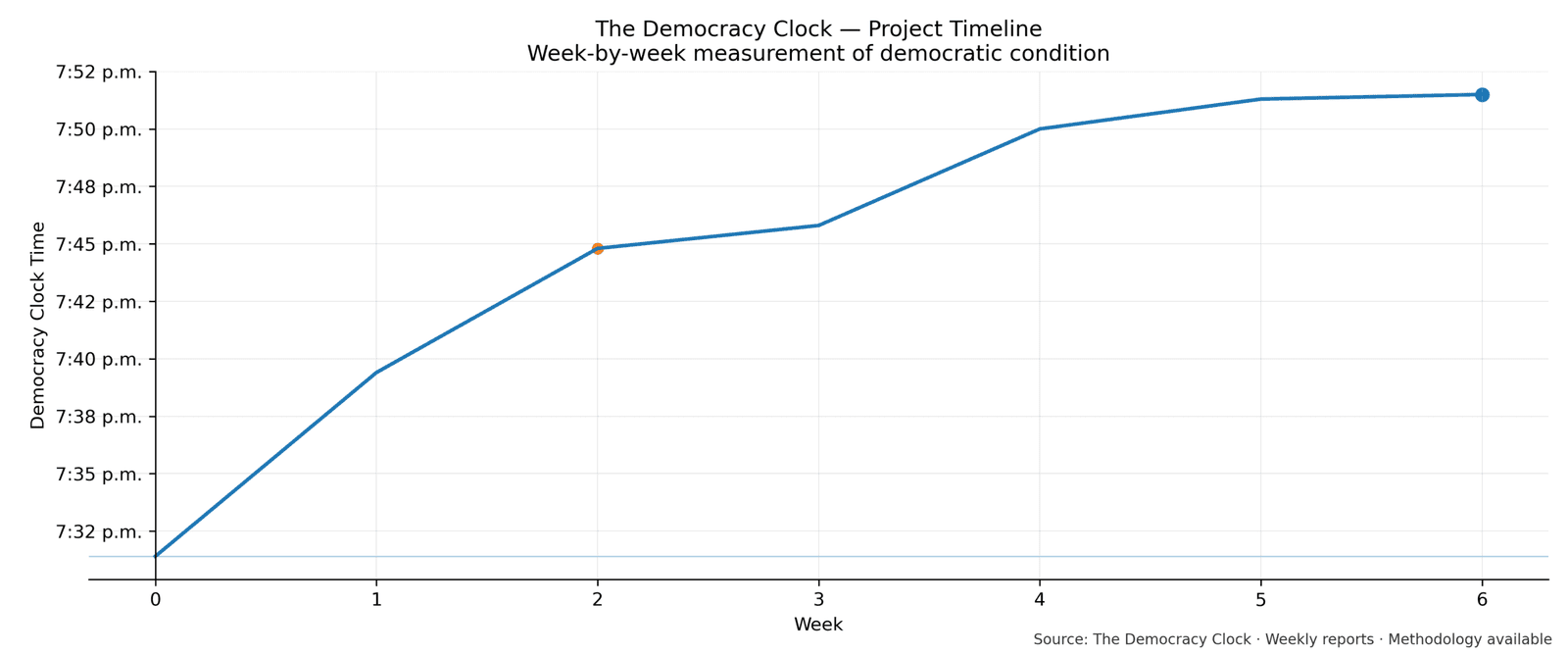 Democracy Clock chart for this week