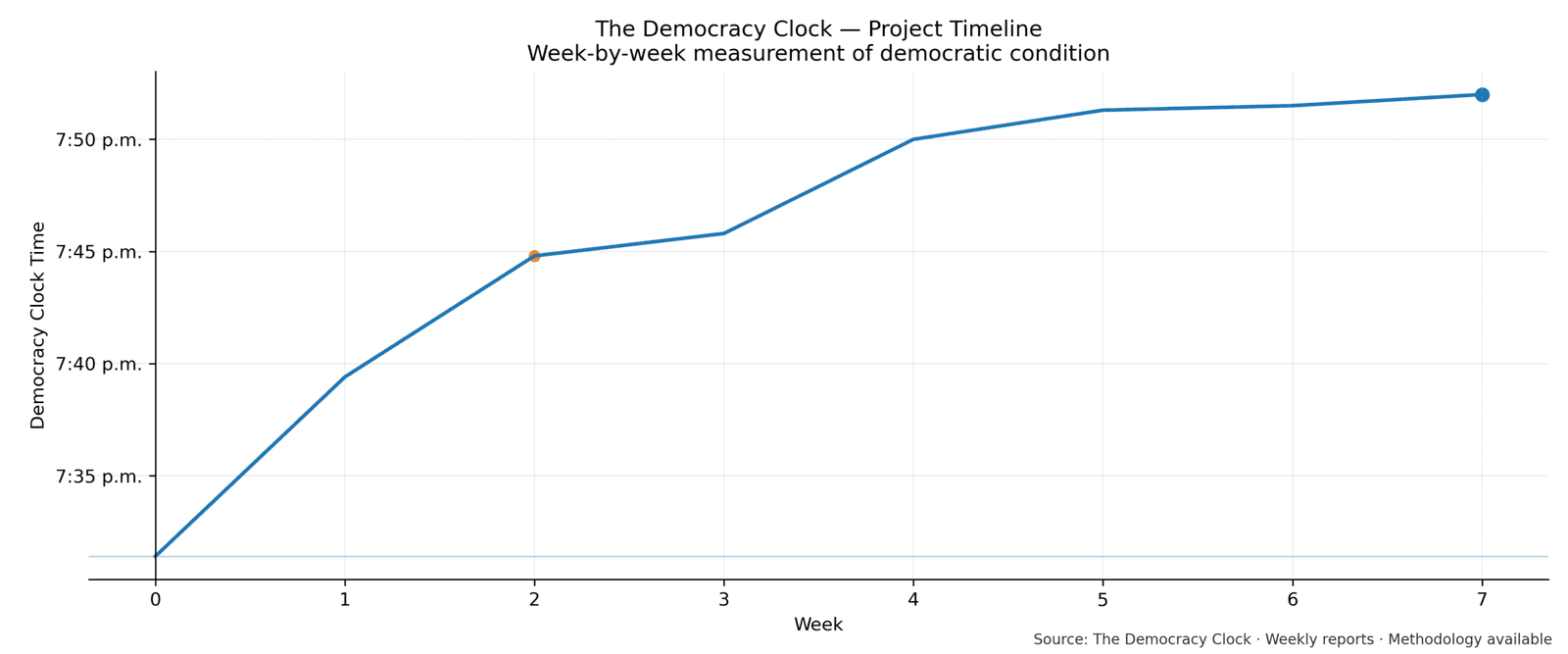Democracy Clock chart for this week
