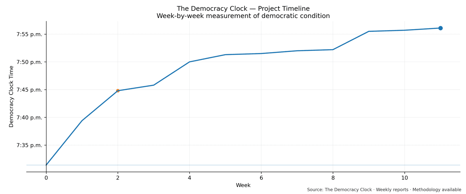 Democracy Clock chart for this week