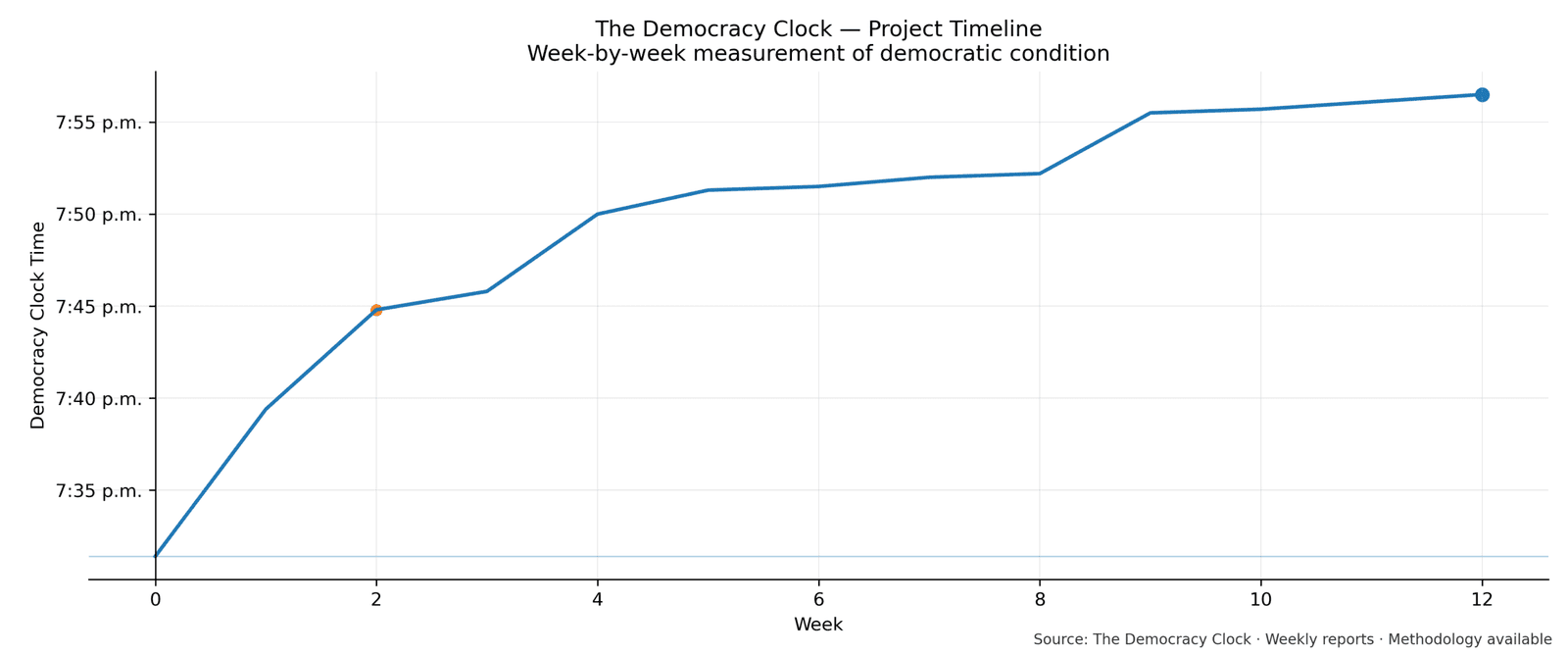 Democracy Clock chart for this week