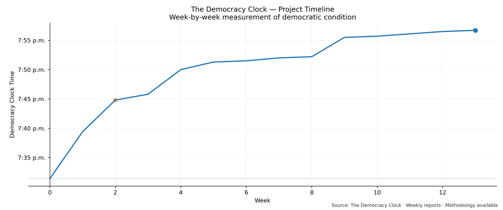 Democracy Clock chart for this week
