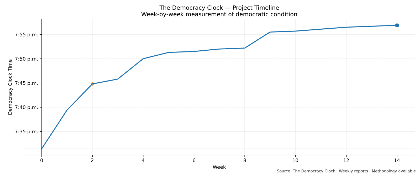 Democracy Clock chart for this week
