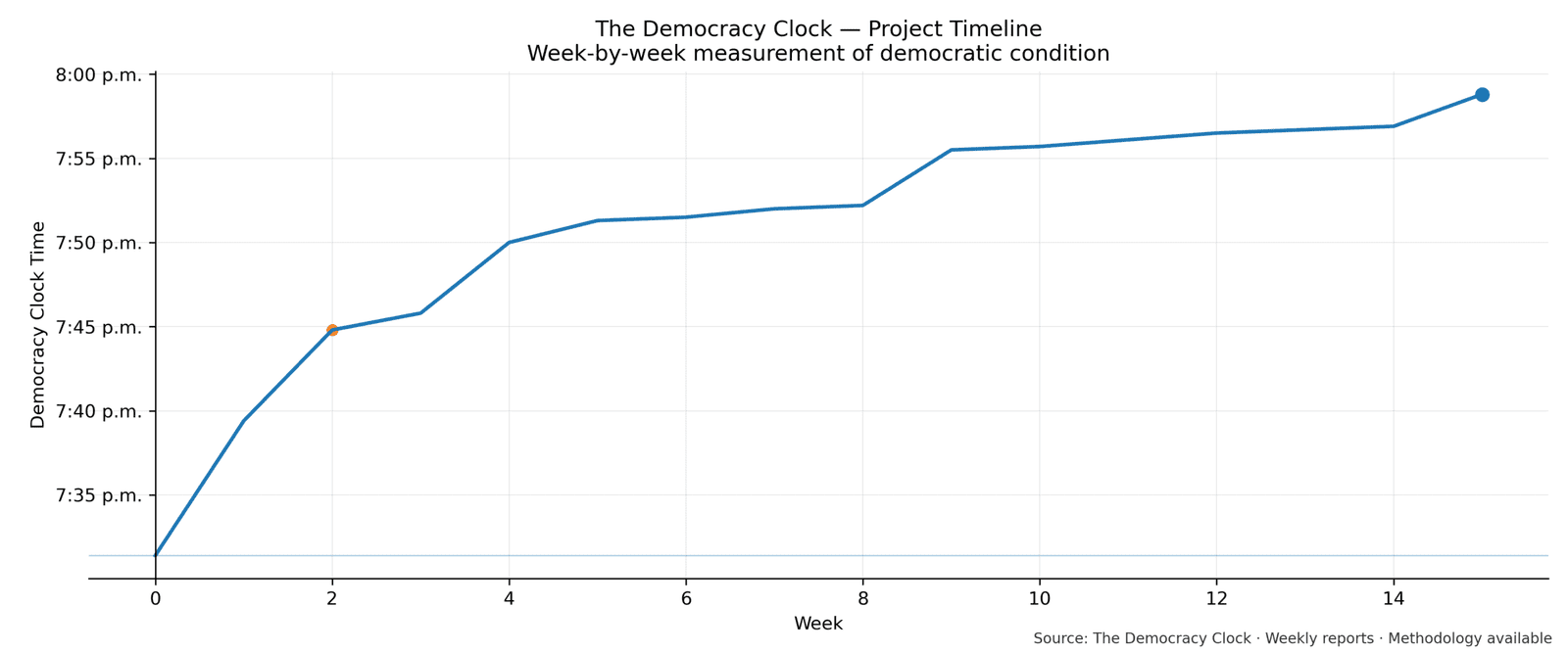 Democracy Clock chart for this week