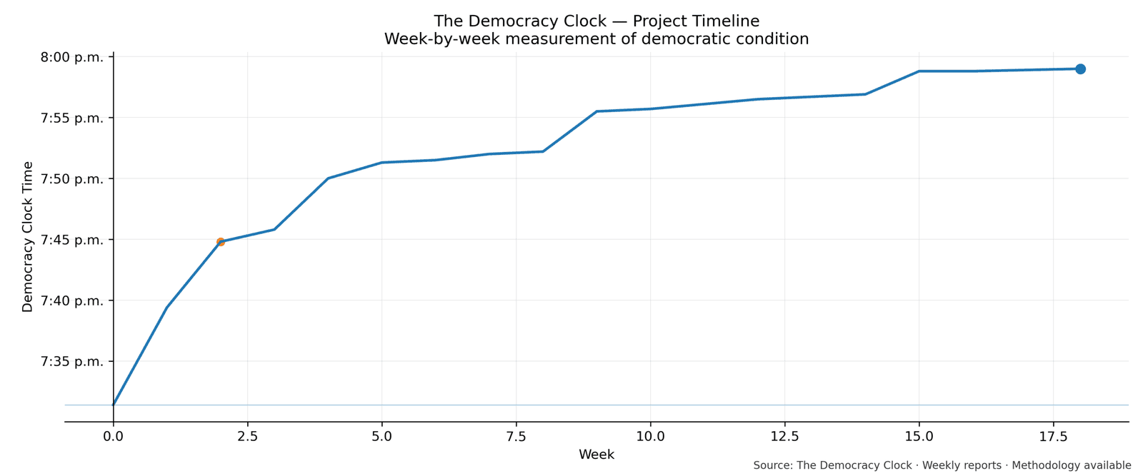 Democracy Clock chart for this week