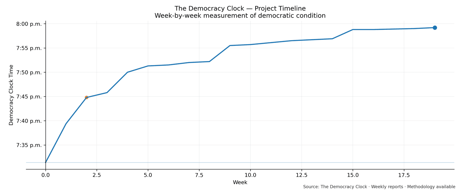 Democracy Clock chart for this week