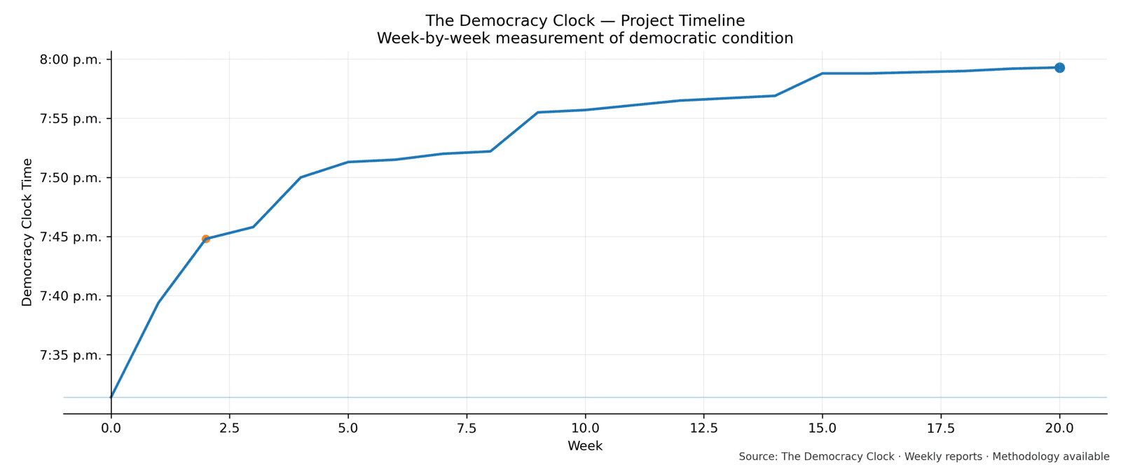 Democracy Clock chart for this week
