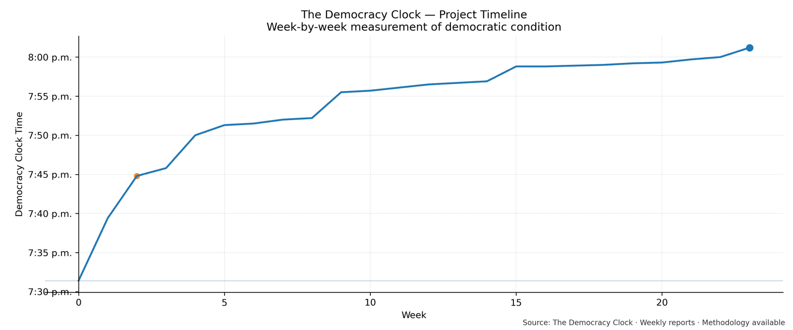 Democracy Clock chart for this week
