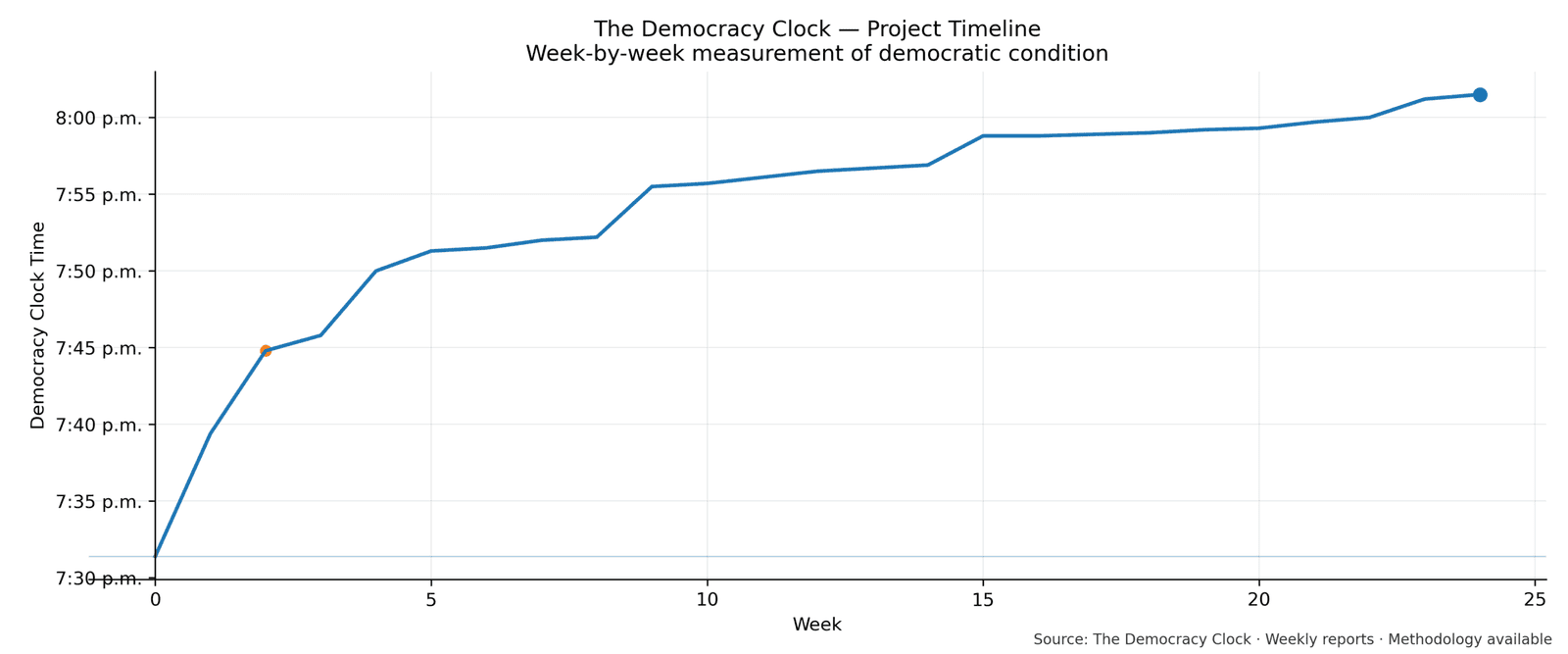 Democracy Clock chart for this week