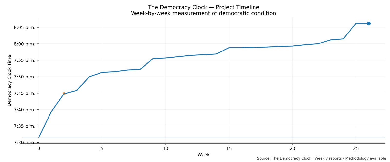 Democracy Clock chart for this week