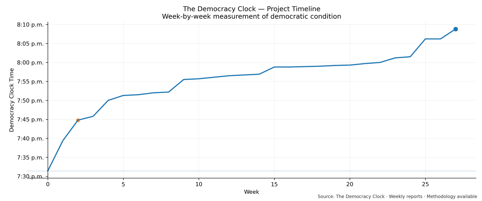 Democracy Clock chart for this week