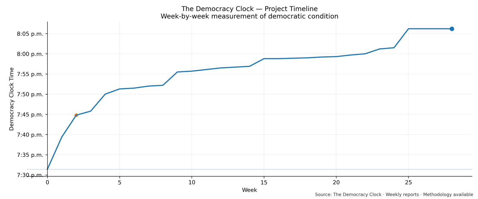 Democracy Clock chart for this week