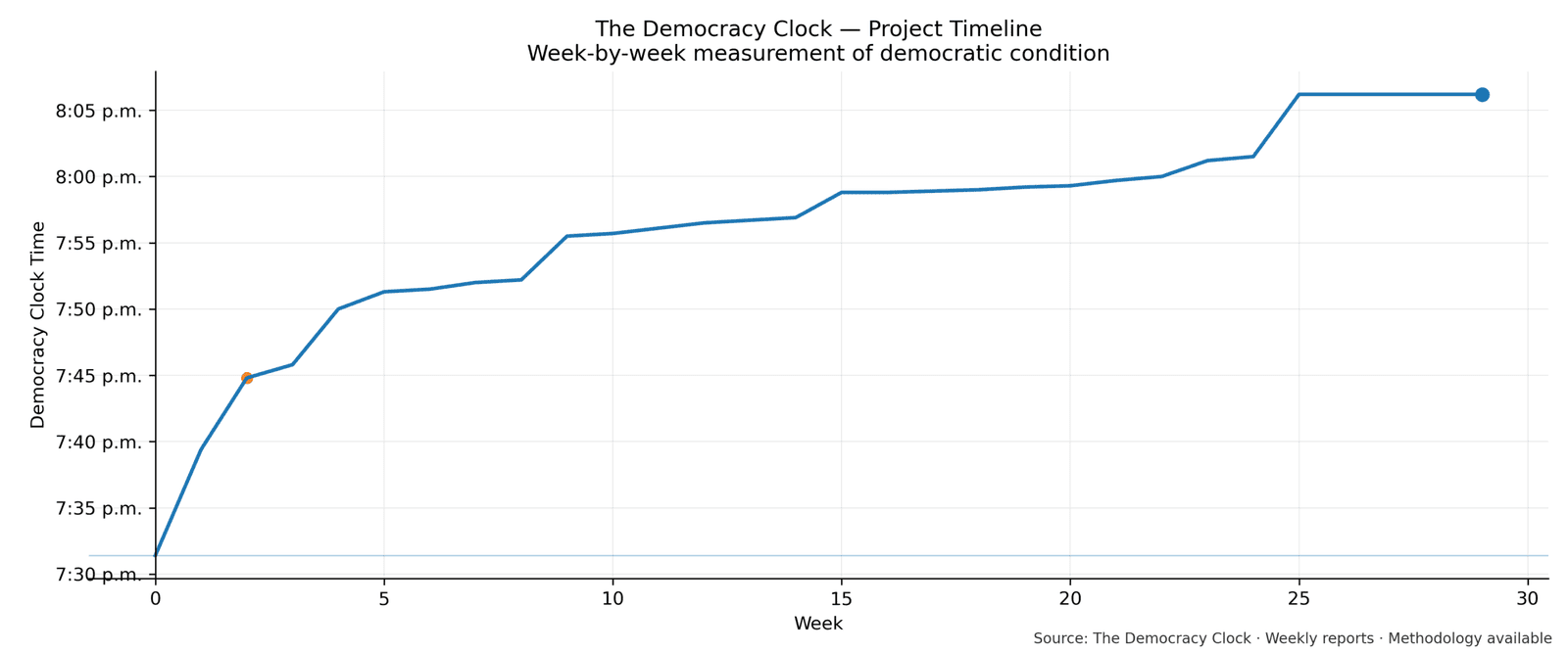 Democracy Clock chart for this week