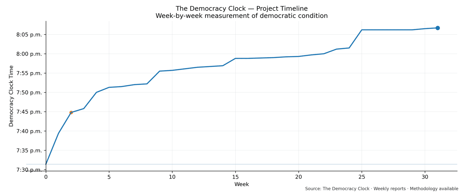 Democracy Clock chart for this week