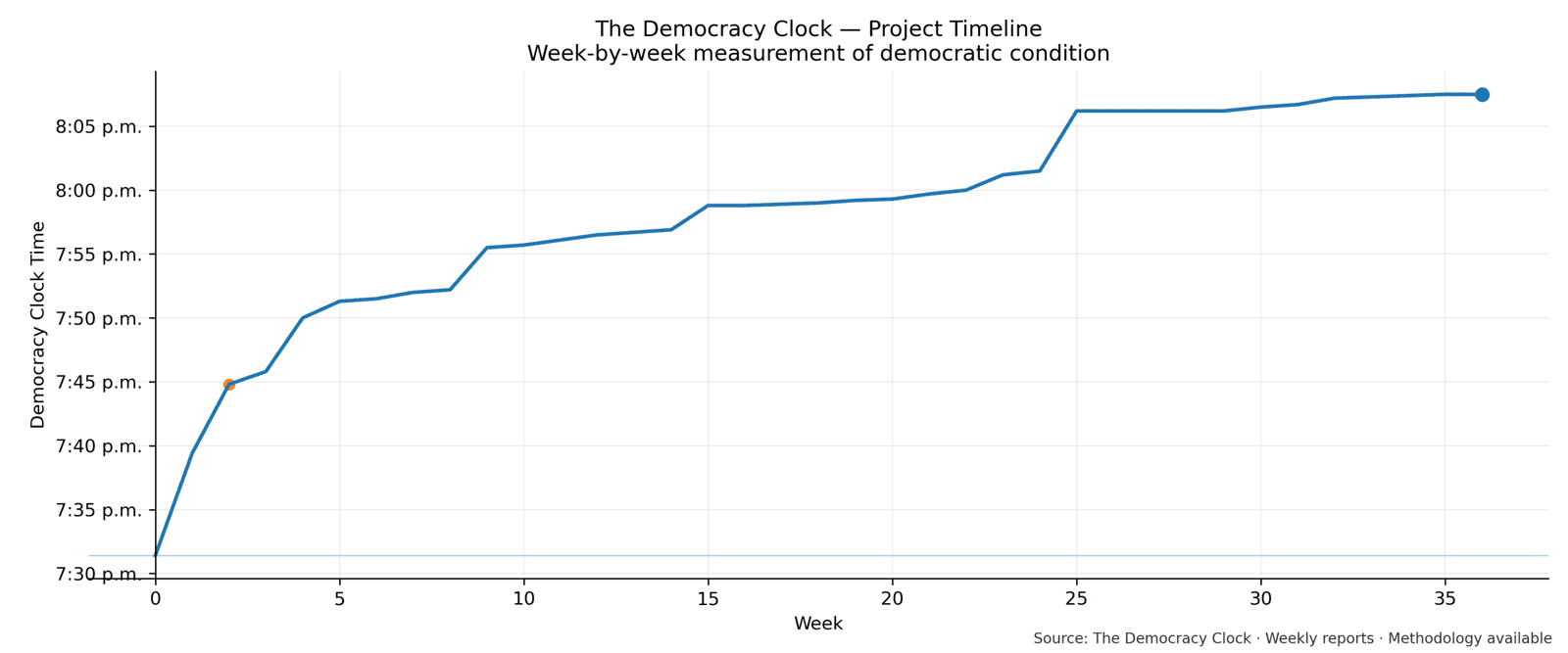 Democracy Clock chart for this week