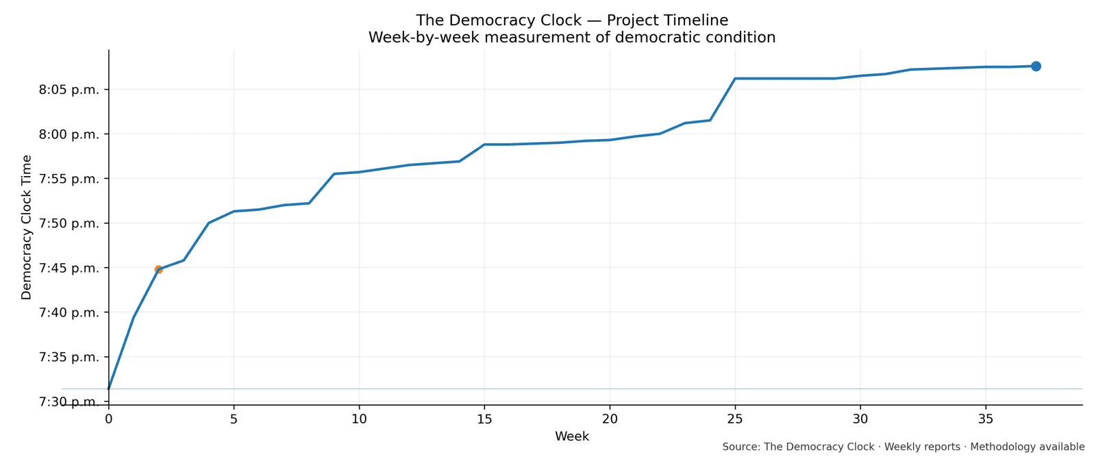 Democracy Clock chart for this week