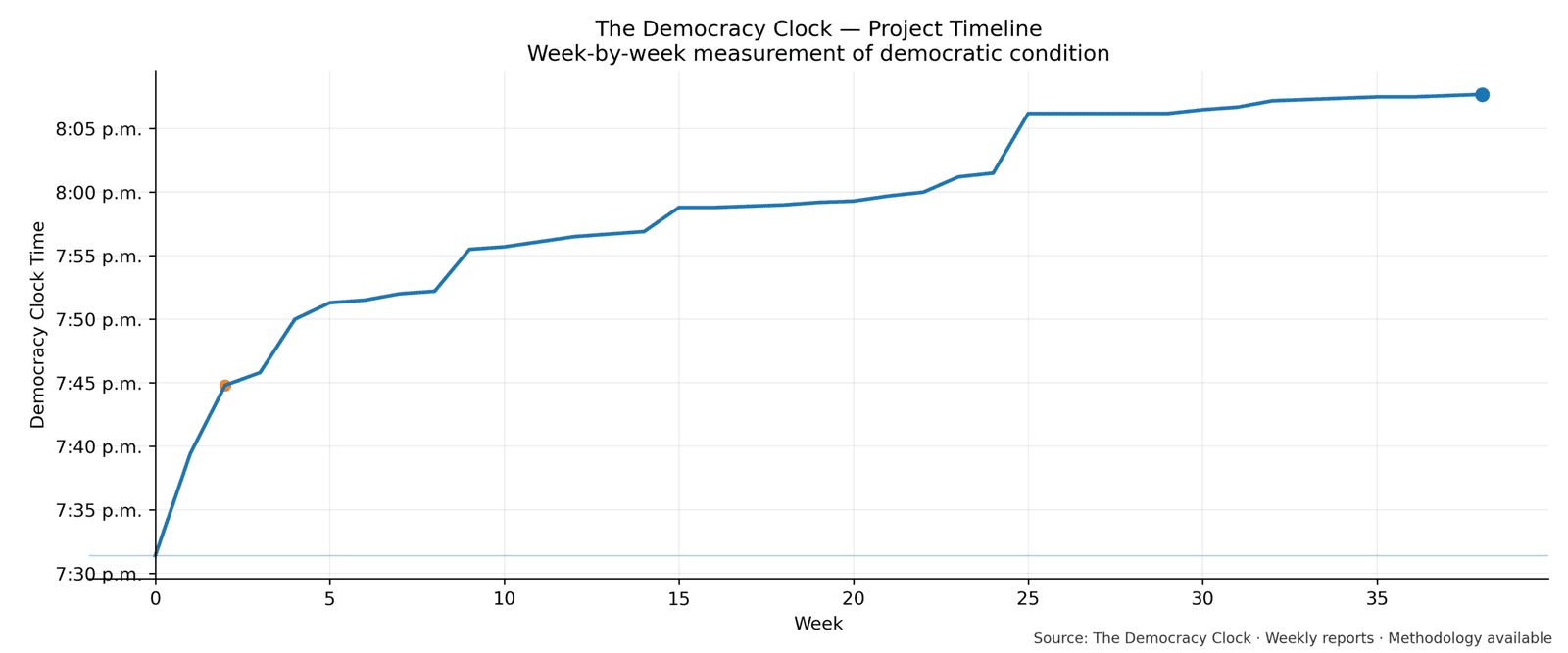 Democracy Clock chart for this week