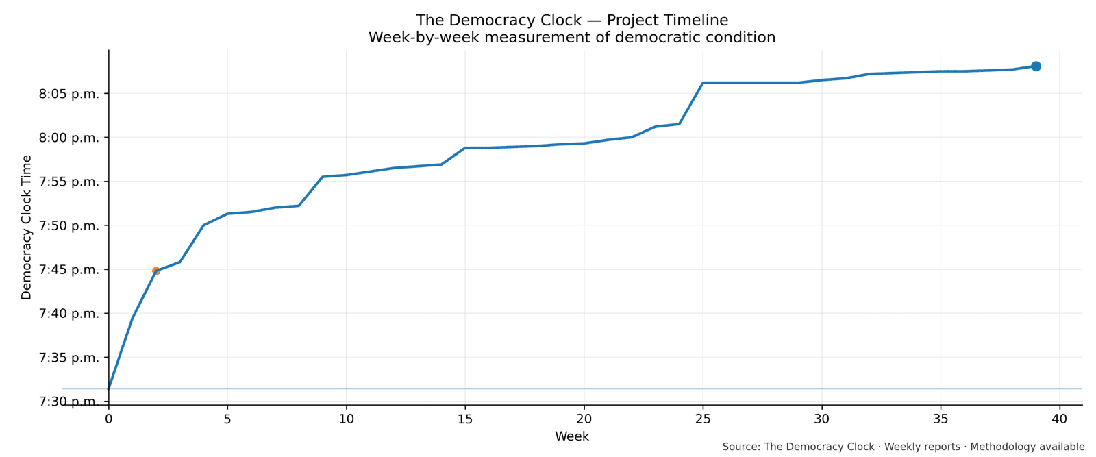 Democracy Clock chart for this week