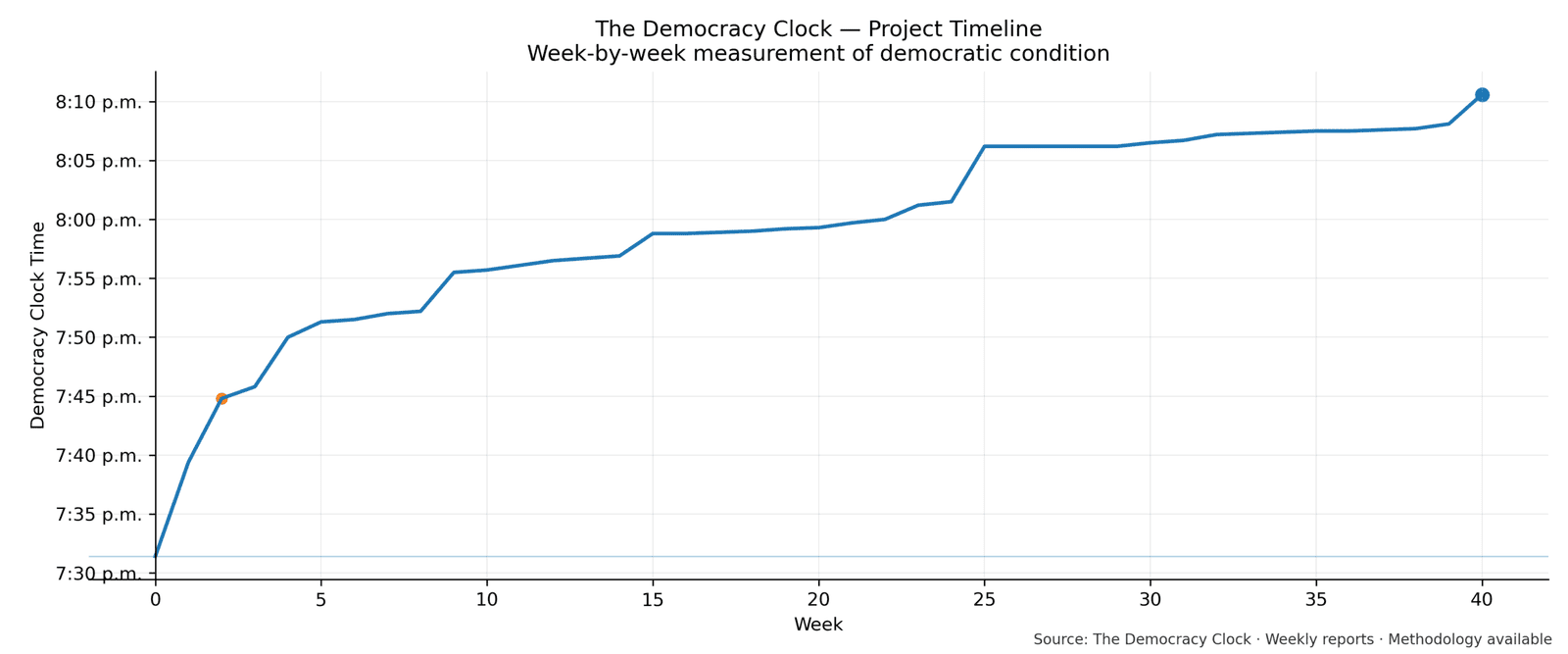 Democracy Clock chart for this week