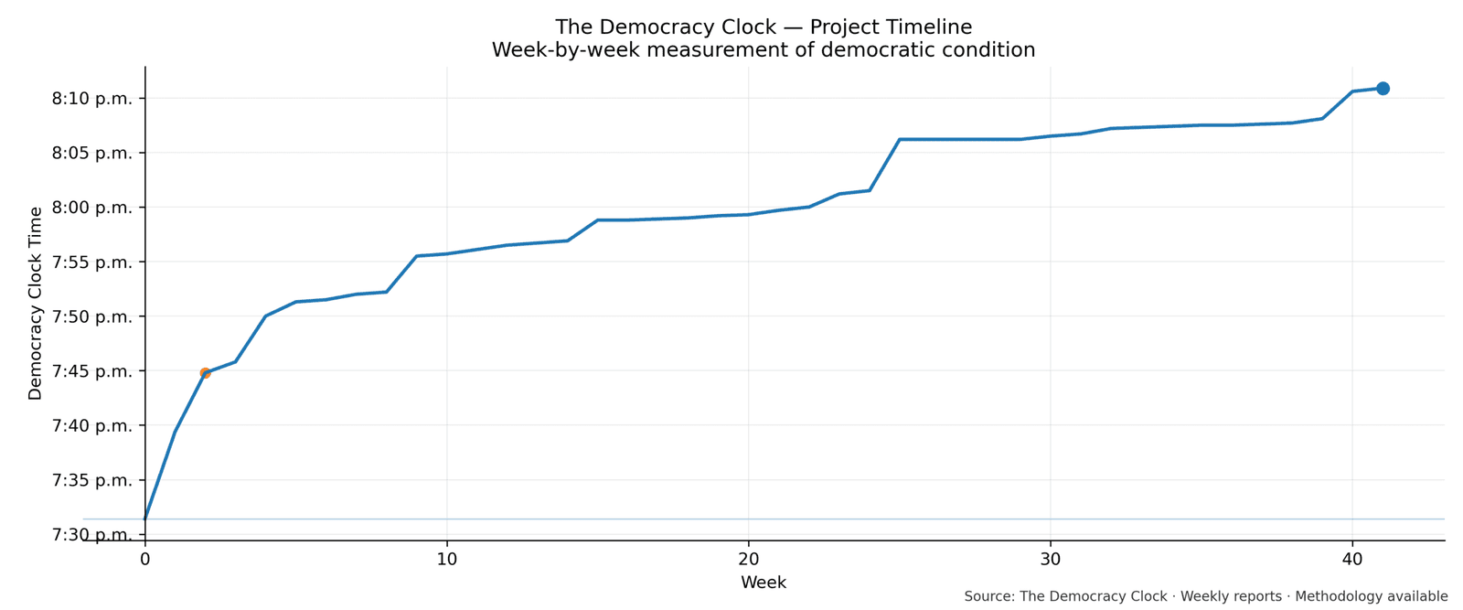 Democracy Clock chart for this week