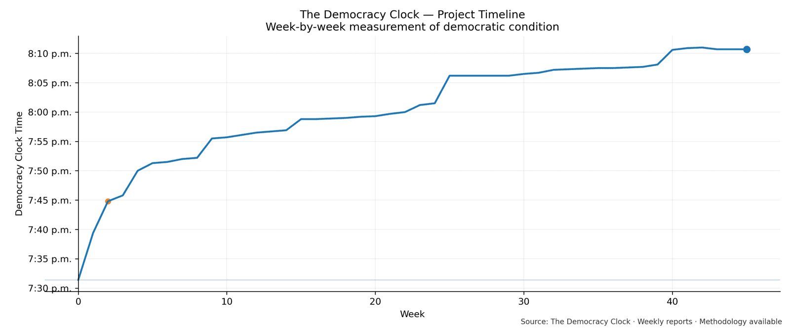 Democracy Clock chart for this week