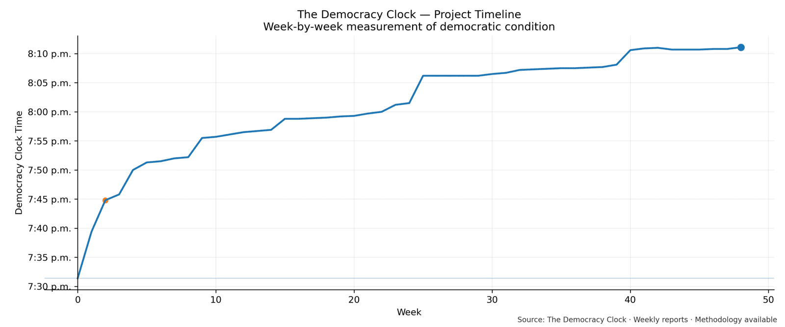 Democracy Clock chart for this week