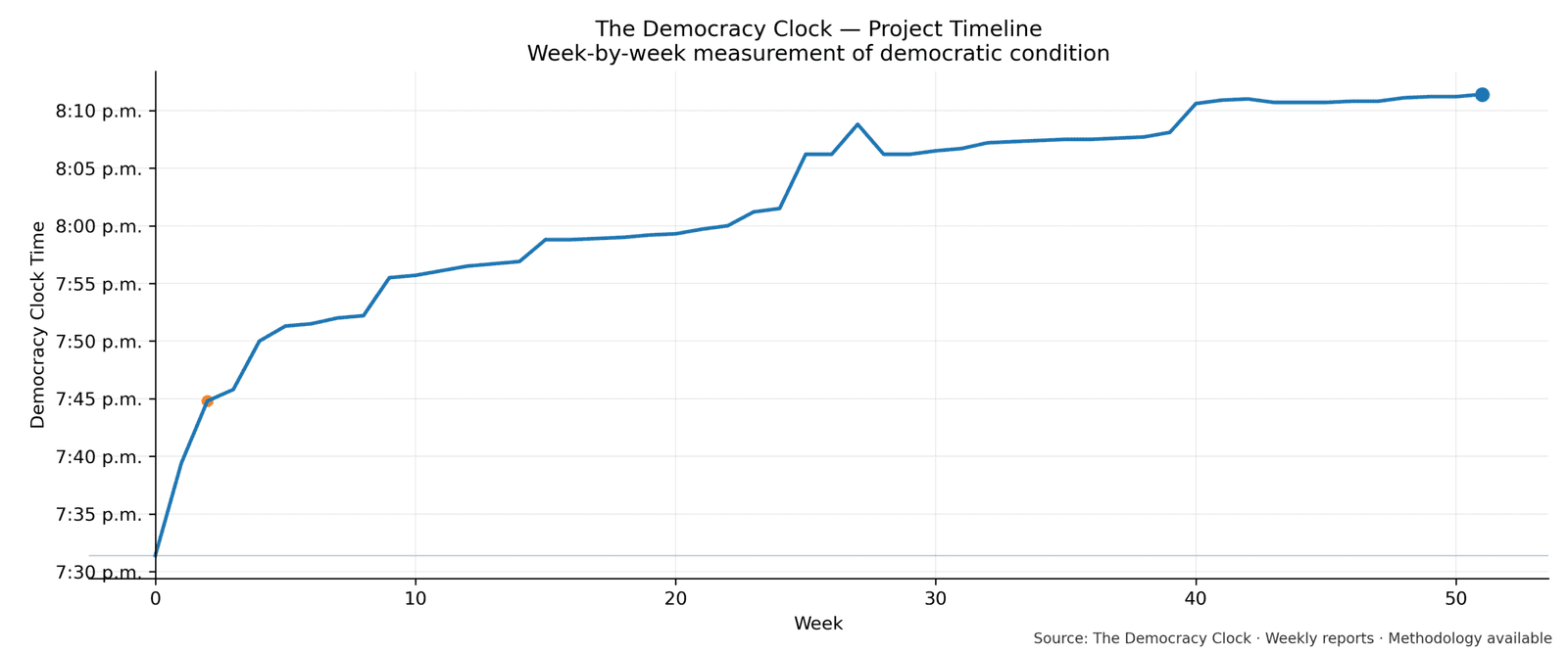 Democracy Clock chart for this week