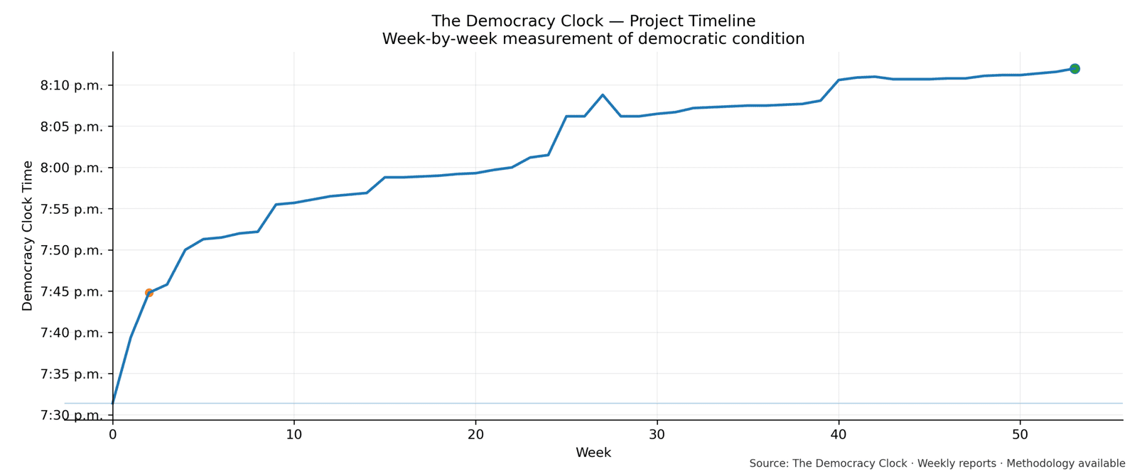 Democracy Clock chart for this week