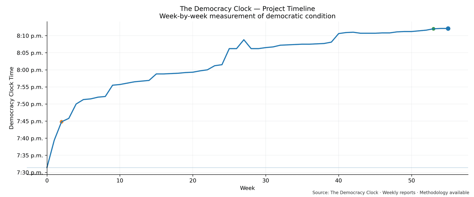 Democracy Clock chart for this week