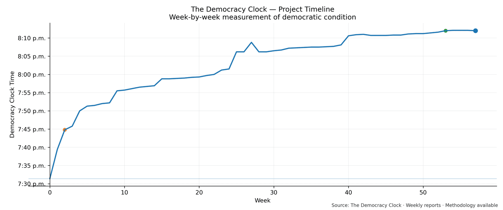 Democracy Clock chart for this week