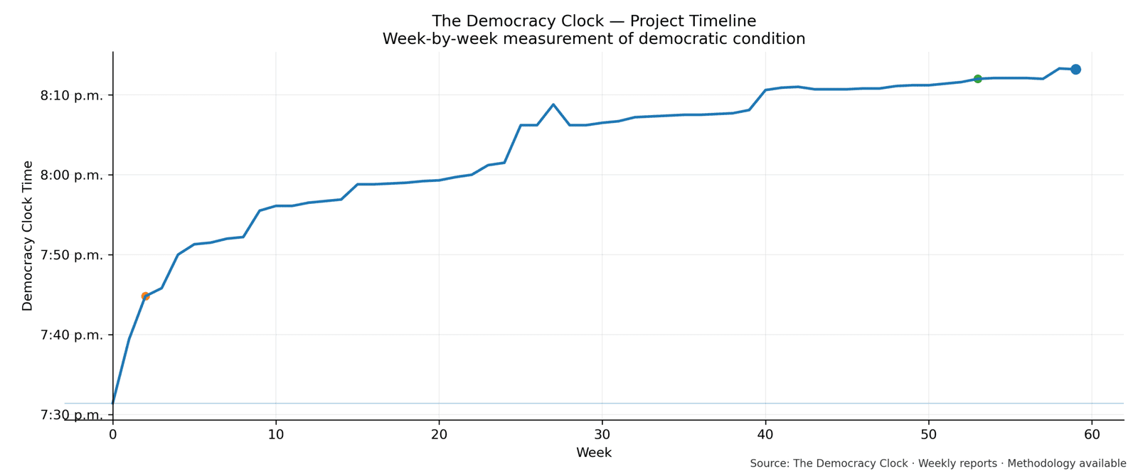 Democracy Clock chart for this week
