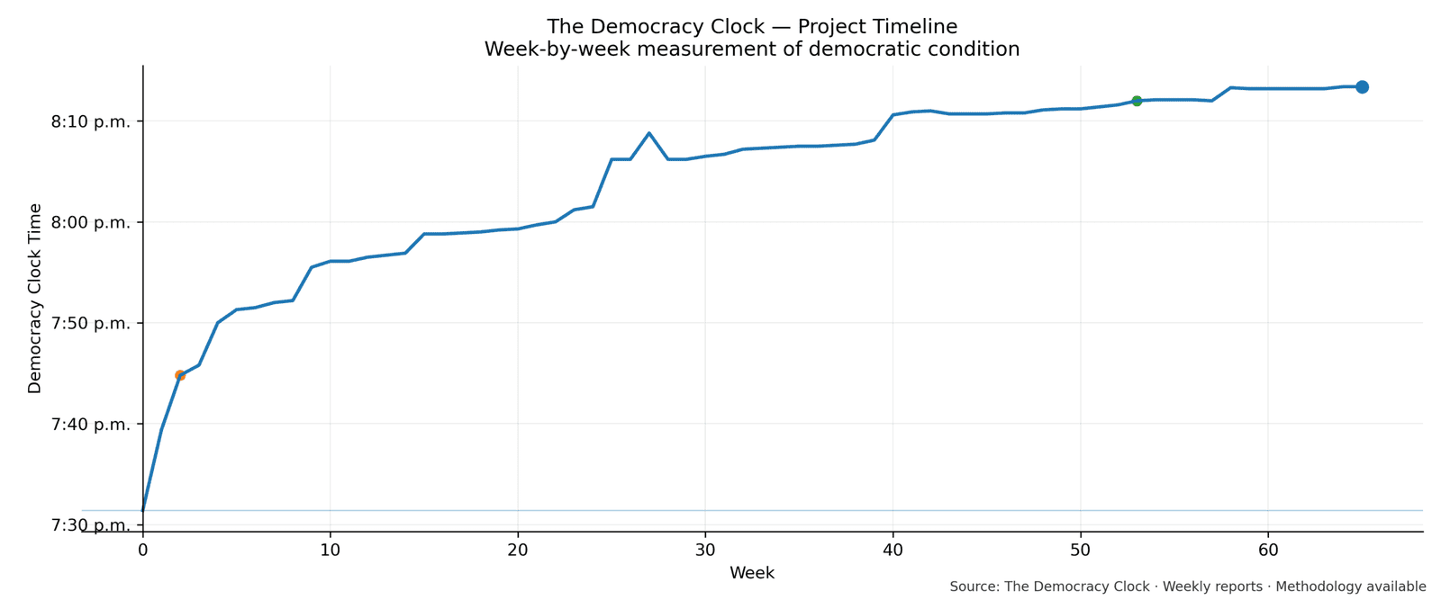 Democracy Clock chart for this week