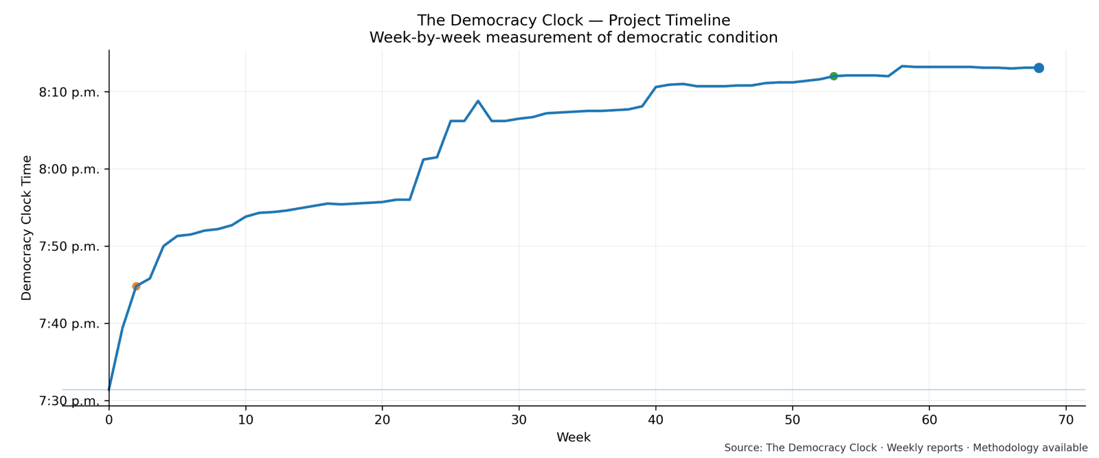 Democracy Clock chart for this week