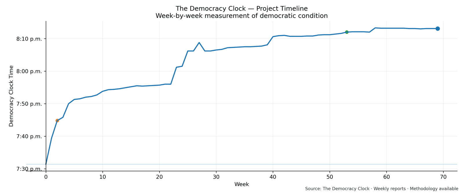 Democracy Clock chart for this week