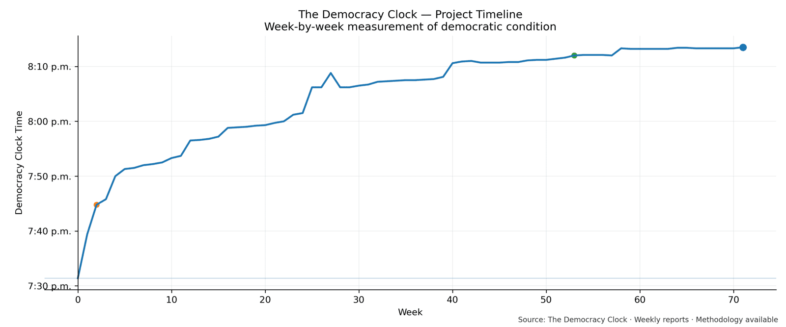 Democracy Clock chart for this week