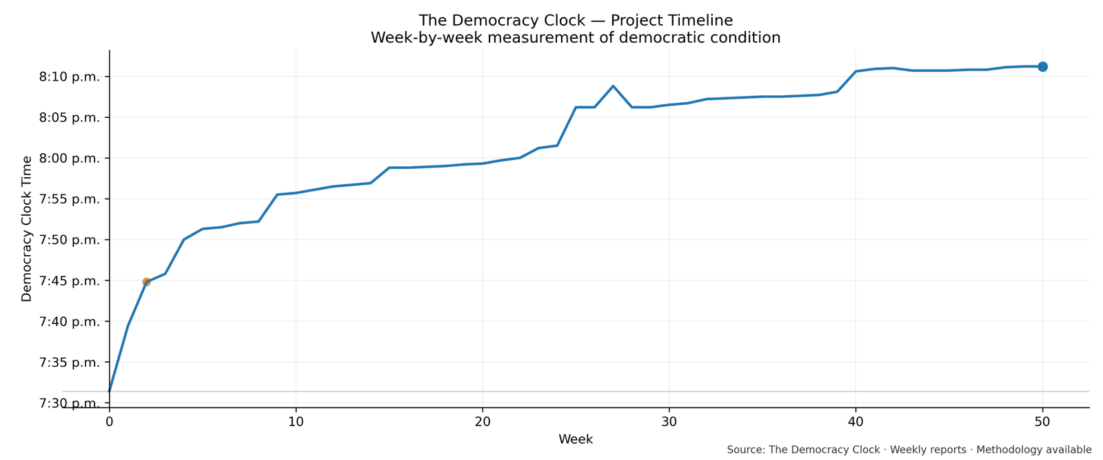 Democracy Clock chart for this week